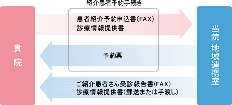 紹介患者予約システム