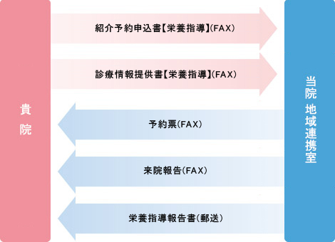 栄養指導,紹介予約システム