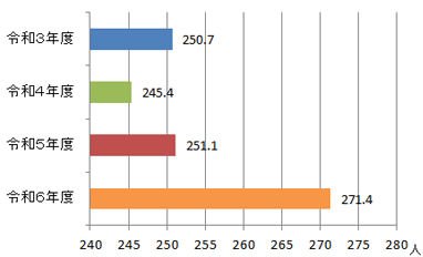 1日平均入院患者数