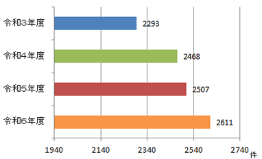 救急車搬送件数